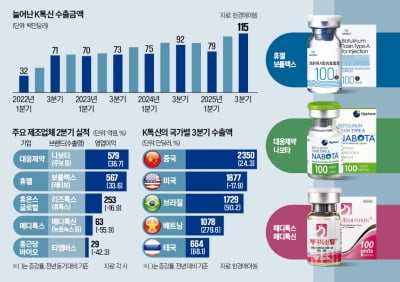 휴젤·대웅제약 '질주'…K보톡스 수출 24% 늘었다