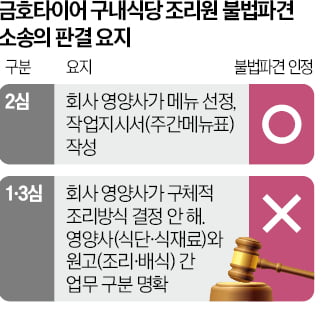 "불법파견 아냐"…대법, 금호타이어 손 들어줘