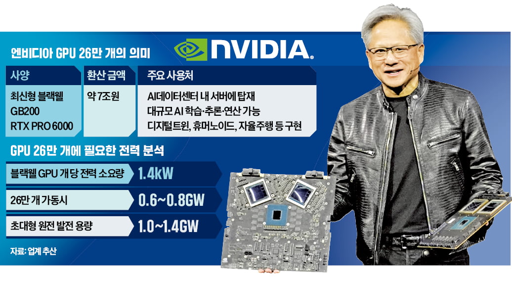 26만개 GPU가 바꾼 산업혁신…'AI 팩토리' 실험장 된다