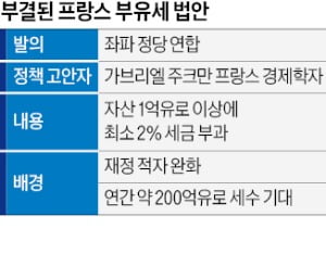 프랑스 하원 '슈퍼리치' 과세 법안 부결…"투자 위축 우려"
