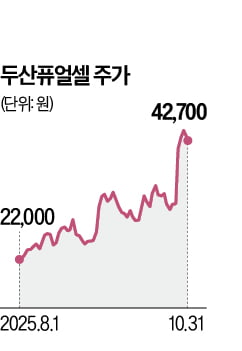 美수출 기대 두산퓨얼셀, 外人 '러브콜'