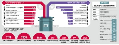 다시 AI 바람…전력인프라·日 반도체 ETF 강세