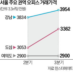 서울 오피스 매매가 3000만원 넘어