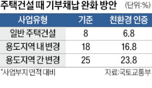 용도 변경 때 '기부채납' 상한…도로·공원 과도한 요구 제한