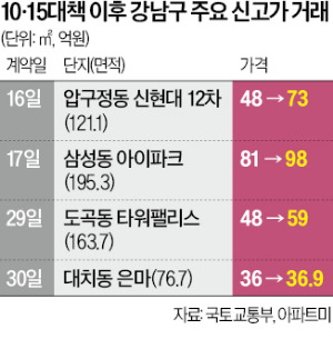 현금부자는 집 산다…강남구 신고가 거래, 노원구의 10배