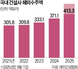 K건설 해외서 잇단 수주 낭보…삼성물산 카타르 '1.9兆 잭팟'