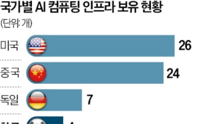 美, 데이터센터 규제 풀고…EU는 330兆 투자