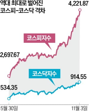 코스닥보다 2배 뛴 코스피…지수 격차 '사상 최대'