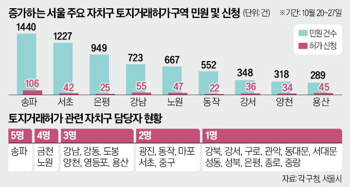 서울 토허제 문의만 3배 폭증…"허가 받는데 하세월"