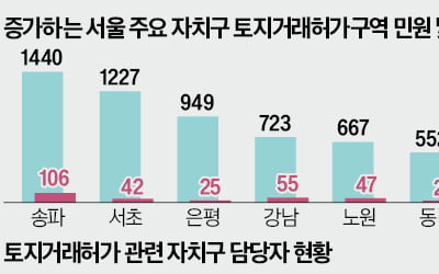 서울 토허제 문의만 3배 폭증…"허가 받는데 하세월"