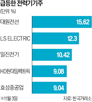 효성重·LS일렉 급등…전력기기株 '무한질주'