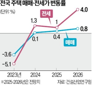 "내년 전국 전셋값 4% 상승…임대차 불안 우려"