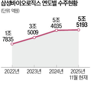 삼성바이오, 유럽 제약사와 계약…'역대 최대' 5.5兆 연간 수주 달성