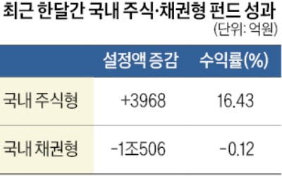 "강세장 올라타자"…채권 펀드서 자금 썰물