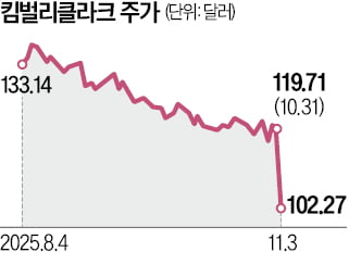 킴벌리, 타이레놀 제조사 켄뷰 인수…주가는 급락