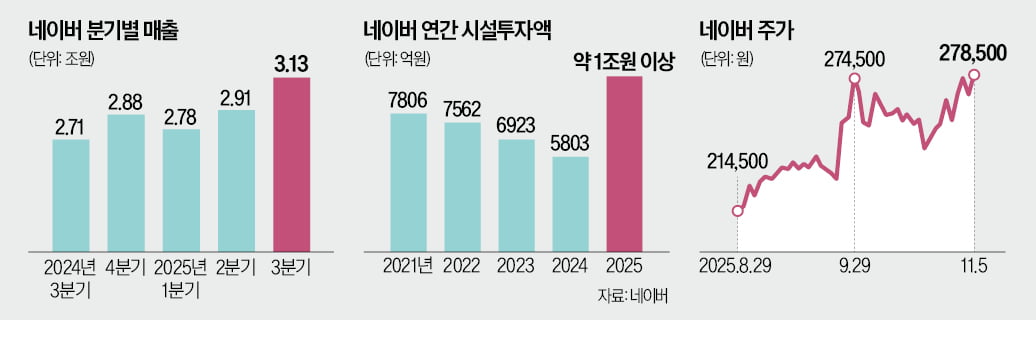 네이버 "반도체·조선·방산에 피지컬AI 적용"