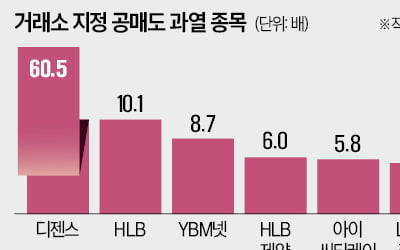 코스피 하락 베팅 급증…공매도 벌써 12조