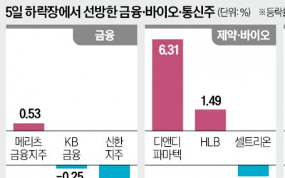 보험·통신·바이오 선방했다…"기관 자금 이동"