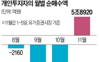"하락 기다렸다"…개미 이달 6조 폭풍매수