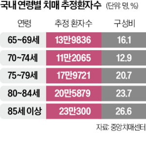 한국인 뇌에서 알츠하이머병 원인 찾았다