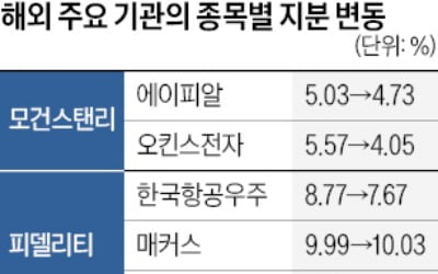 차익실현 나선 글로벌 큰손…에이피알·KAI 지분율 축소
