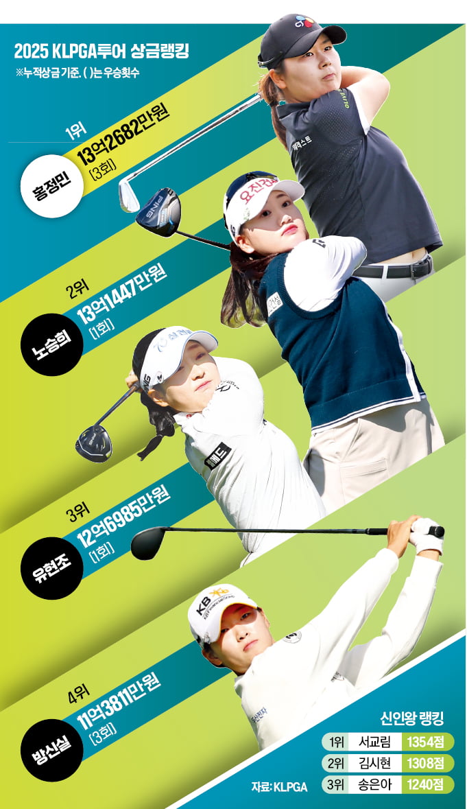 홍정민·노승희·유현조…상금왕 대결 '끝까지 간다'