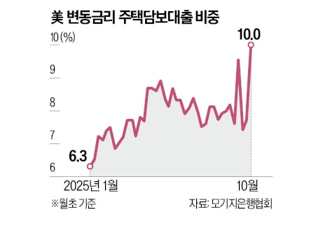 [숫자로 읽는 교육·경제] 금융위기 일으킨 '변동금리 주담대' 미국서 다시 확산