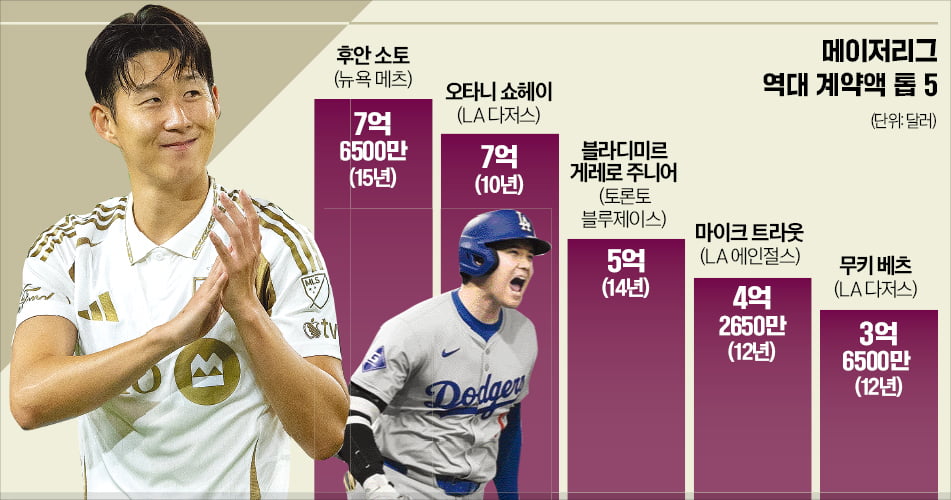 [경제야 놀자] 손흥민 연봉, K리그의 50배…비싼 몸값의 비밀