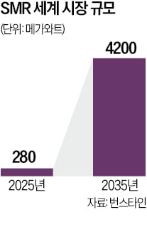 AI 데이터센터 전력 부족 해결사, SMR·인공태양이 떠오른다