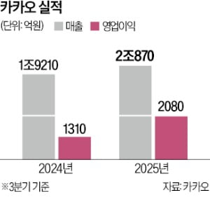 최대 실적에 웃은 카카오 "내년이 AI 원년"