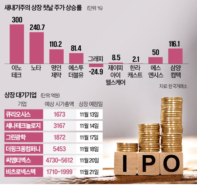 "이건 사야지" 개미들 돈 몰리더니…300% 폭등에 '환호'