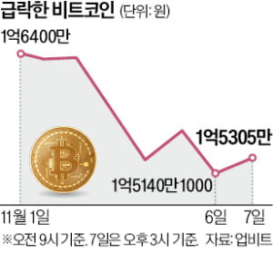 비트코인 이달 7% 추락…일각 "金보다 저평가"