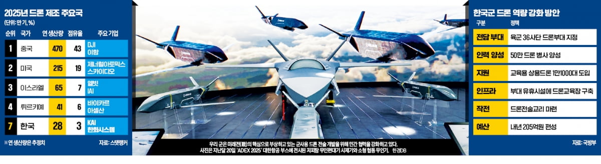 기업이 '軍드론 전술' 짠다…"美 팰런티어가 롤모델"