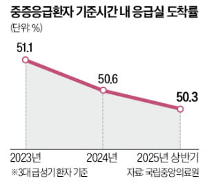 의사들 이번엔 '응급실 뺑뺑이 방지법' 반발