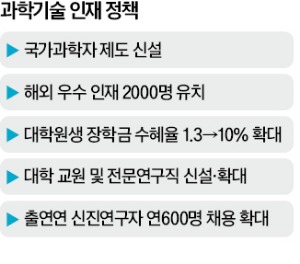국가과학자 100명 뽑는다…활동비 年 1억