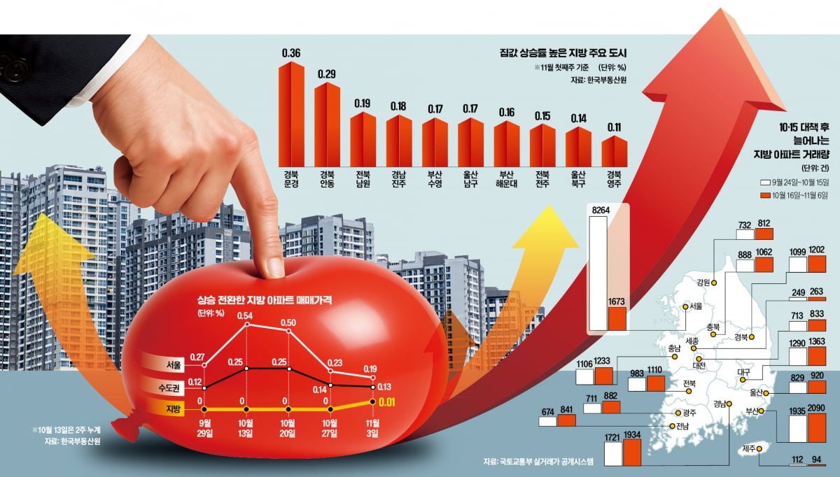 2년 만에 집값이 뛴다…지방 부동산 시간 오나
