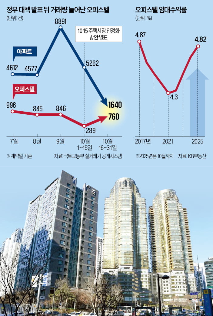 강력 규제에 아파트 막히자…오피스텔 거래량 2배 '급증'
