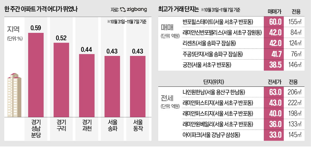 분당·구리·과천 집값, 서울보다 더 뛰었다