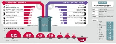 中 신재생에너지 ETF 후끈…빅파마 수익률도 '쑥'