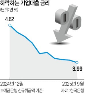 은행권 '생산적 금융' 경쟁에…기업대출 금리 年 3%대로 뚝