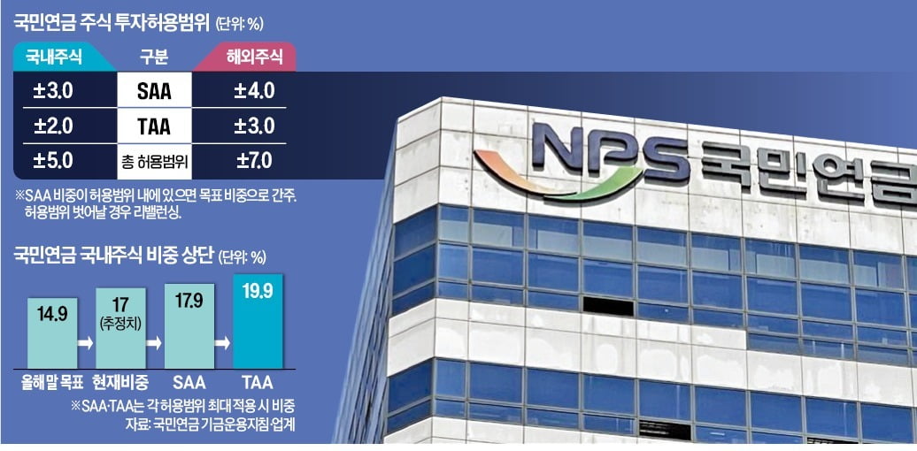 "주식비중 높여 증시 부양" vs "시장 과열 부를수도"
