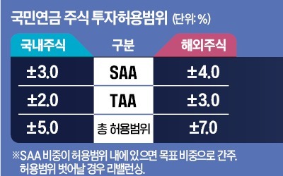 "주식비중 높여 증시 부양" vs "시장 과열 부를수도"