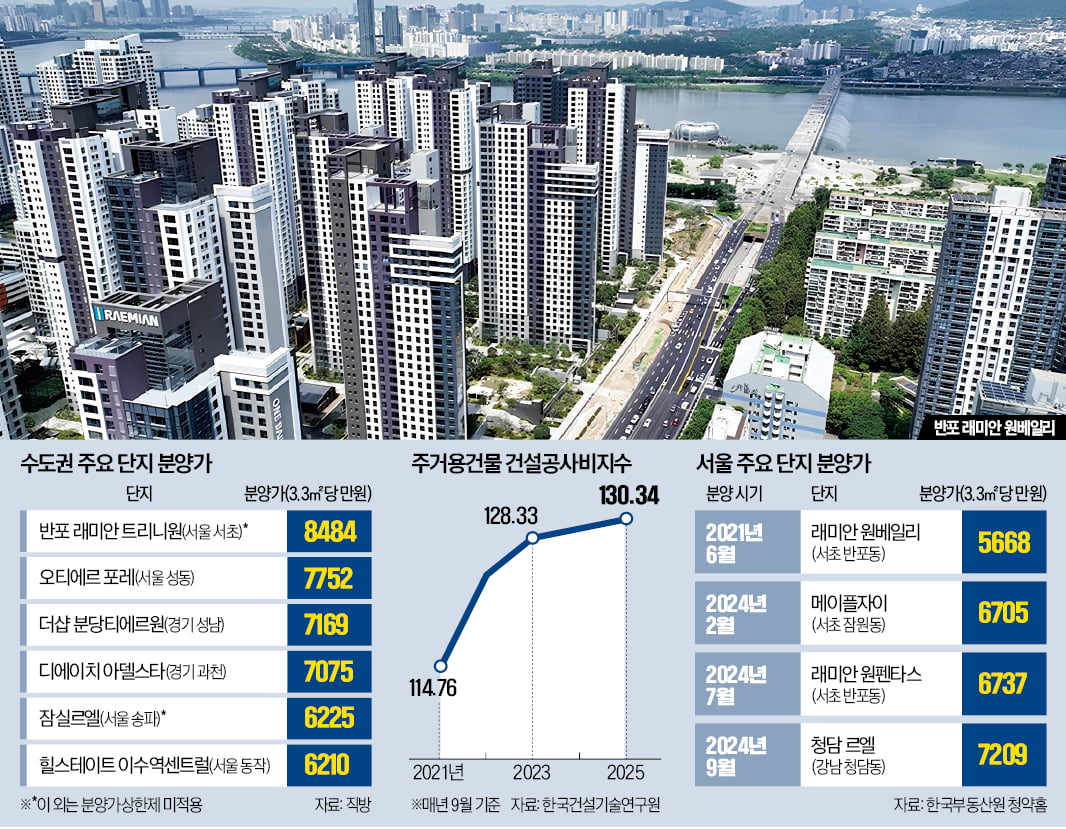 성남·과천도 7000만원대, 강북 5000만원 넘봐…고삐 풀린 분양가
