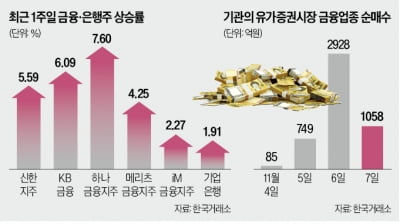AI 열풍에 가려졌던 '배당주 시간' 오나…"주주환원 50% 육박 금융주에 주목해야"