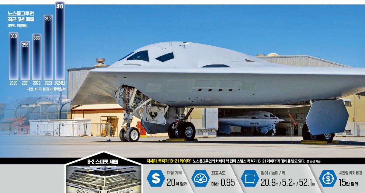 B-21 레이더는 AI탑재 '디지털 폭격기'…"美 미래 핵전력의 3대축"