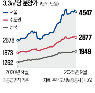 서울에 '8000만원대 분양가' 나왔다