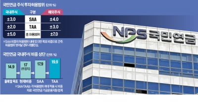 "국민연금 주식비중 높이면 증시 부양" … 시장 과열 부추길 우려도