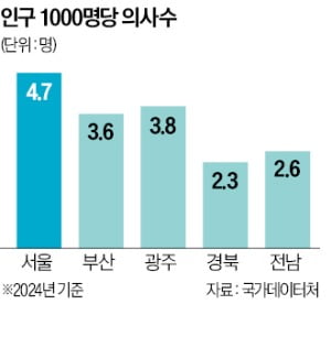 지역 의사제 도입한다…비대면 진료도 제도화
