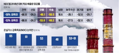 환경단체 입김에…온실가스 감축 상·하한선 모두 높였다