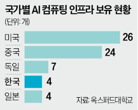 국가 핵심 인프라 데이터센터, 인·허가 등 지원 시급